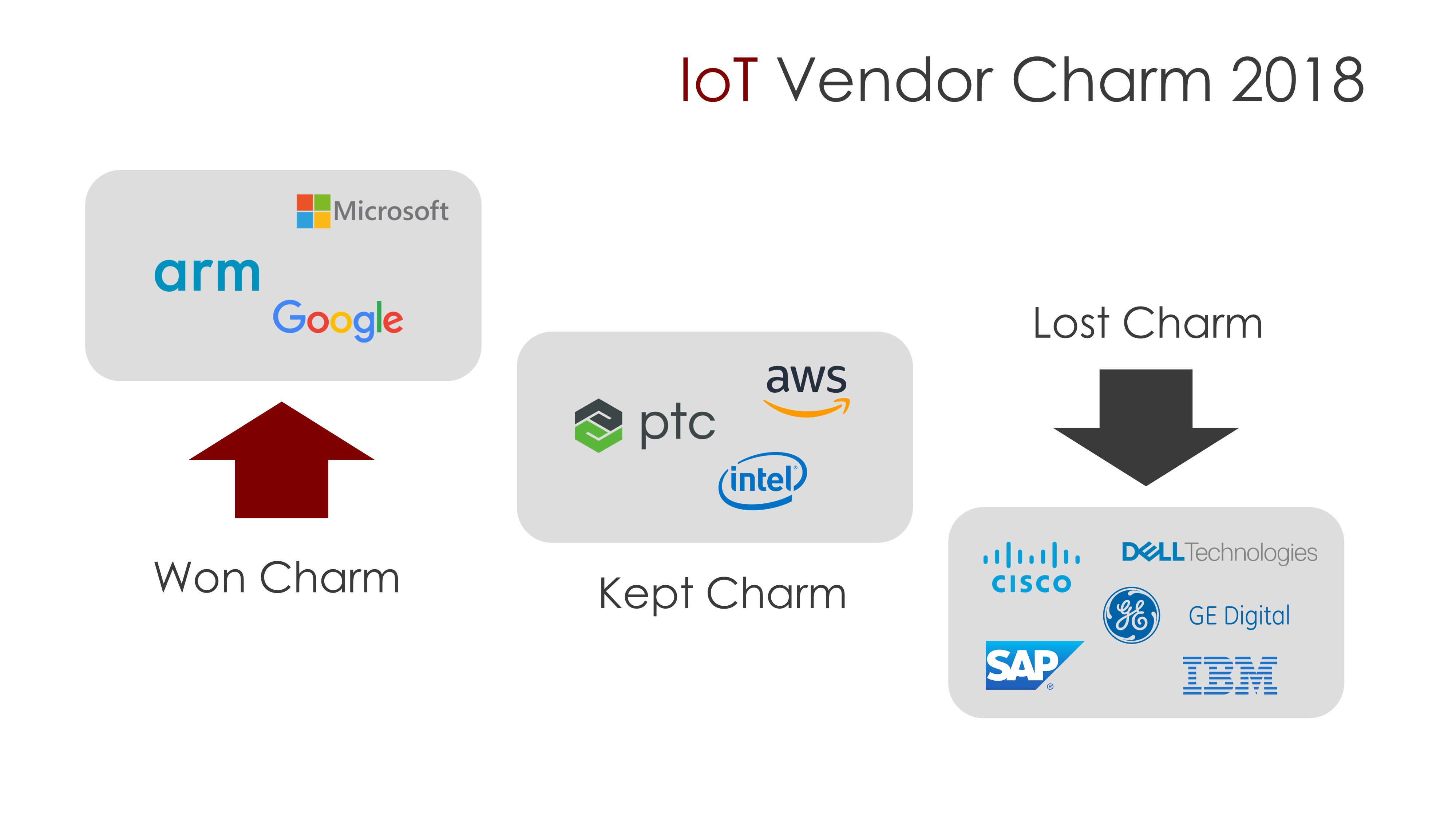 Which Top IoT Companies lost, kept and won their Charm in 2018?
