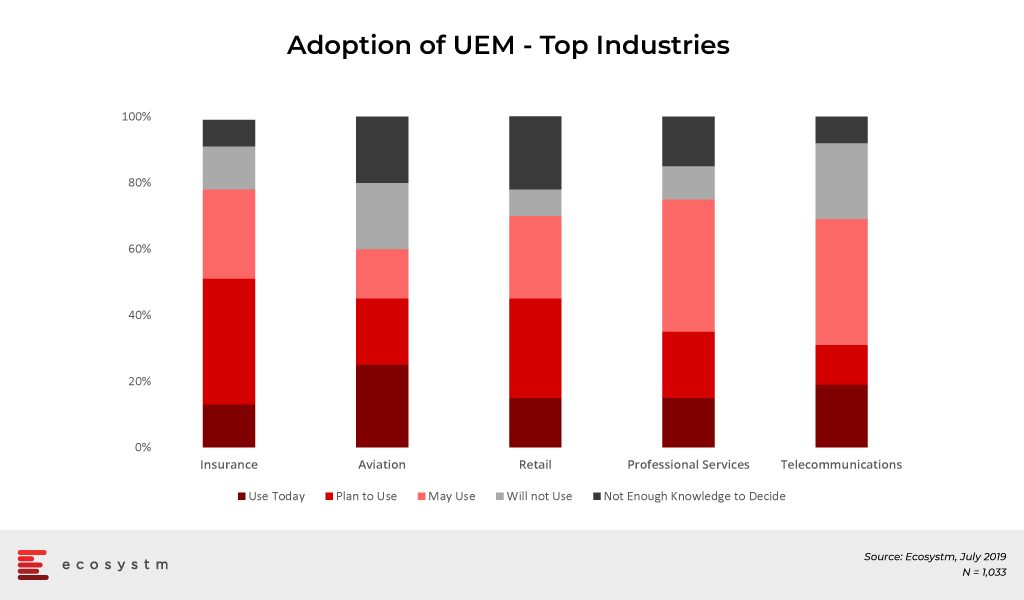 Adoption-of-UEM Top-Industries