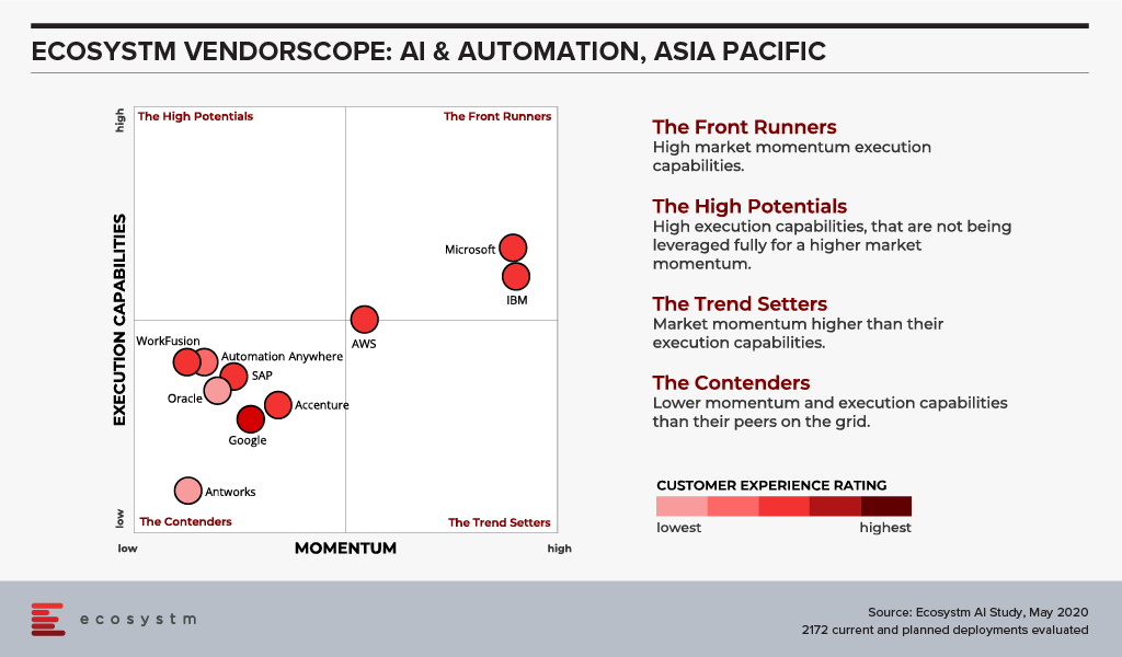 Ecosystm Vendorscope: AI & Automation, Asia Pacific