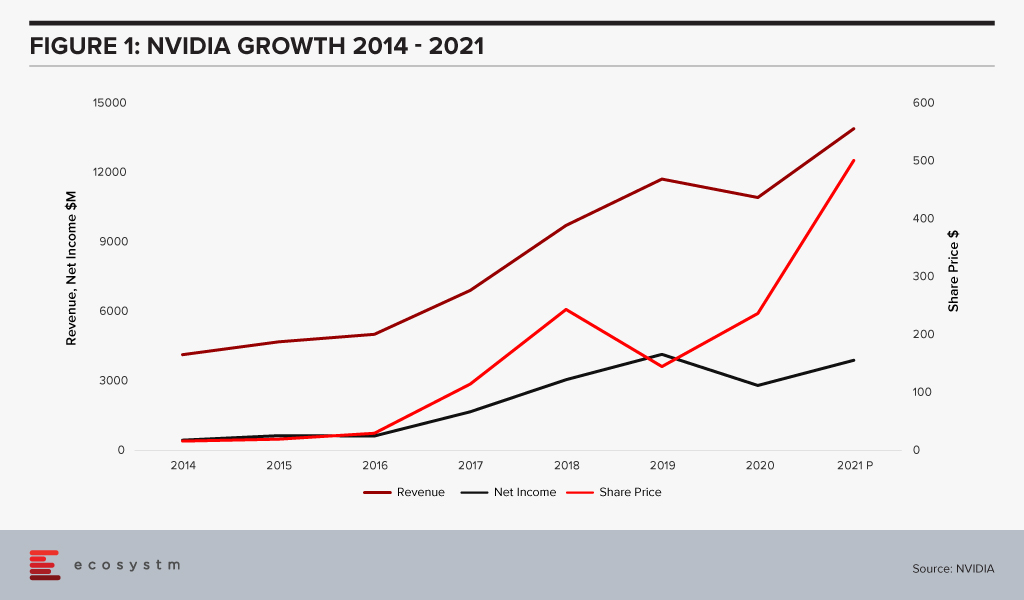 NVIDIA Growth 2014-2021