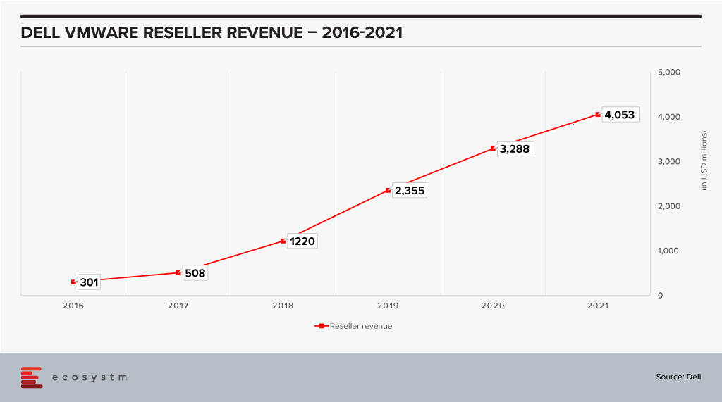 Dell VMware Reseller Revenue - 2016-2021