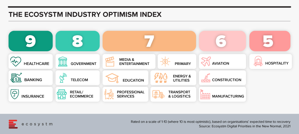 Ecosystm Industry Optimism Index