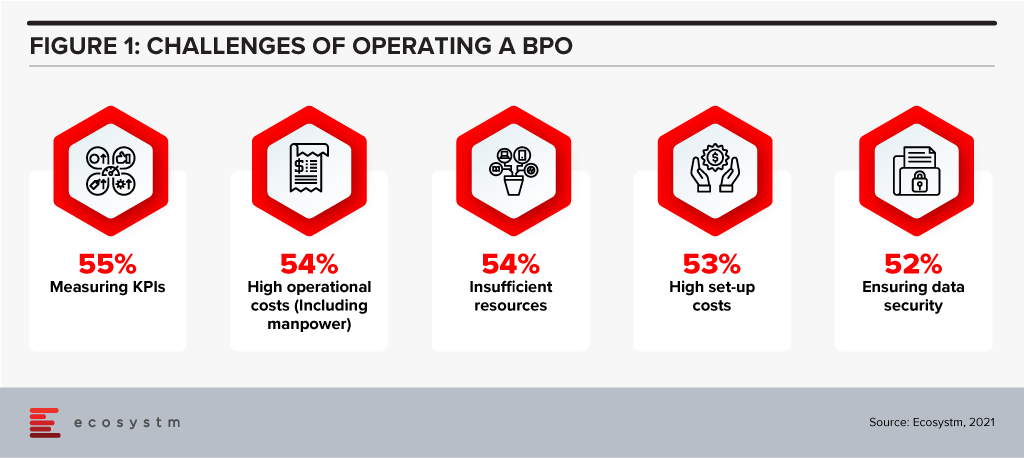 Challenges of Operating a BPO