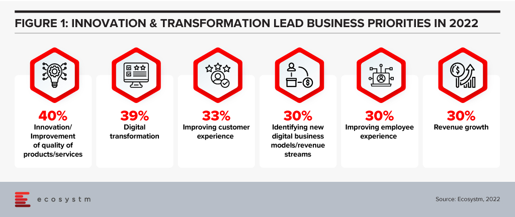 Innovation and Transformation Lead Business Priorities in 2022