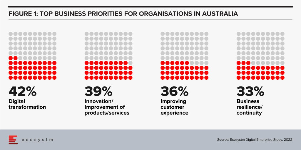 Top Business Priorities for Organisations in Australia