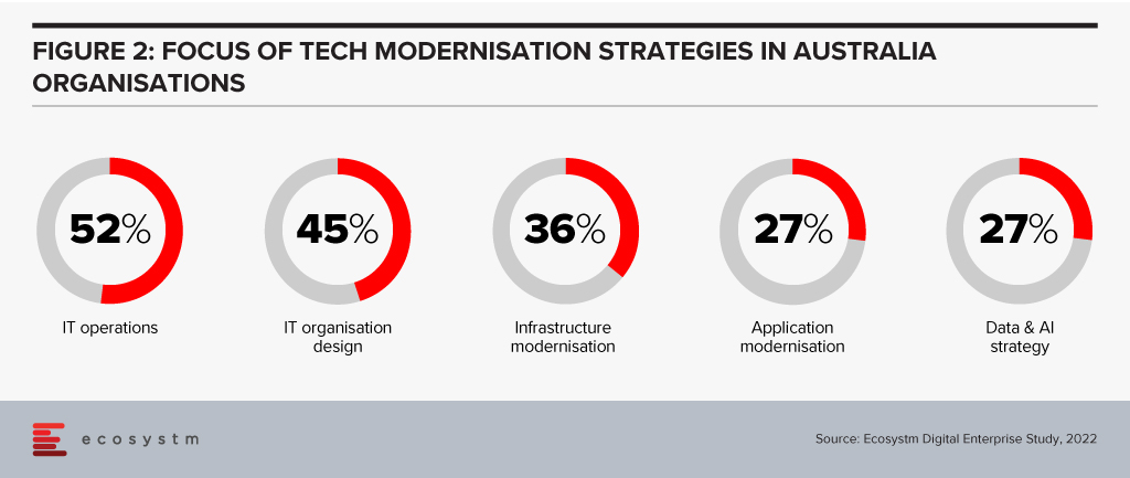 Focus of Tech Modernisation Strategies in Australia Organisations