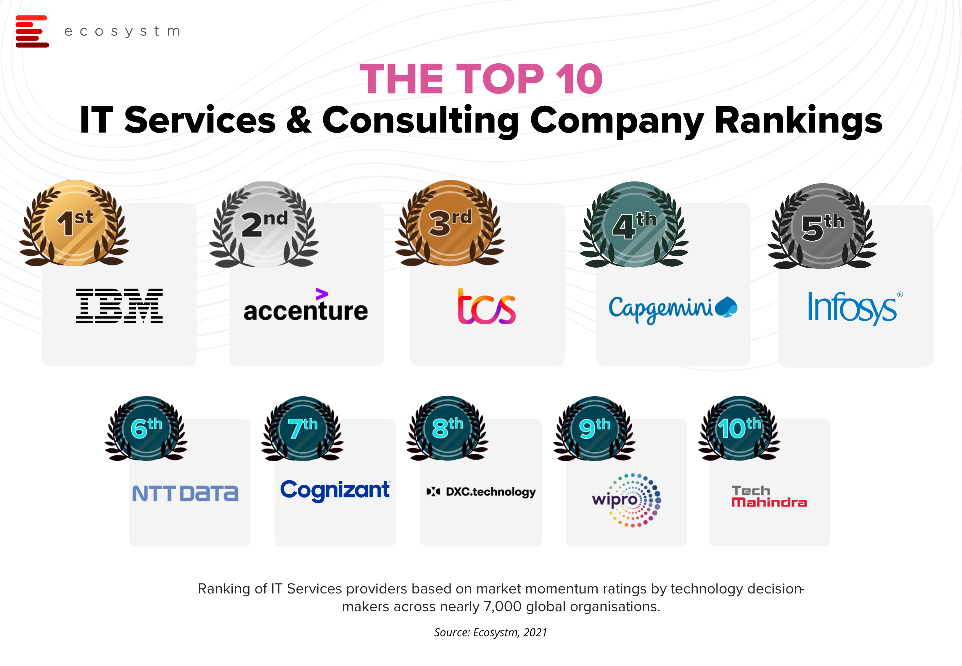 Top-10-IT-Services-and-Consulting-Company-Rankings-Ecosystm-RNx-2